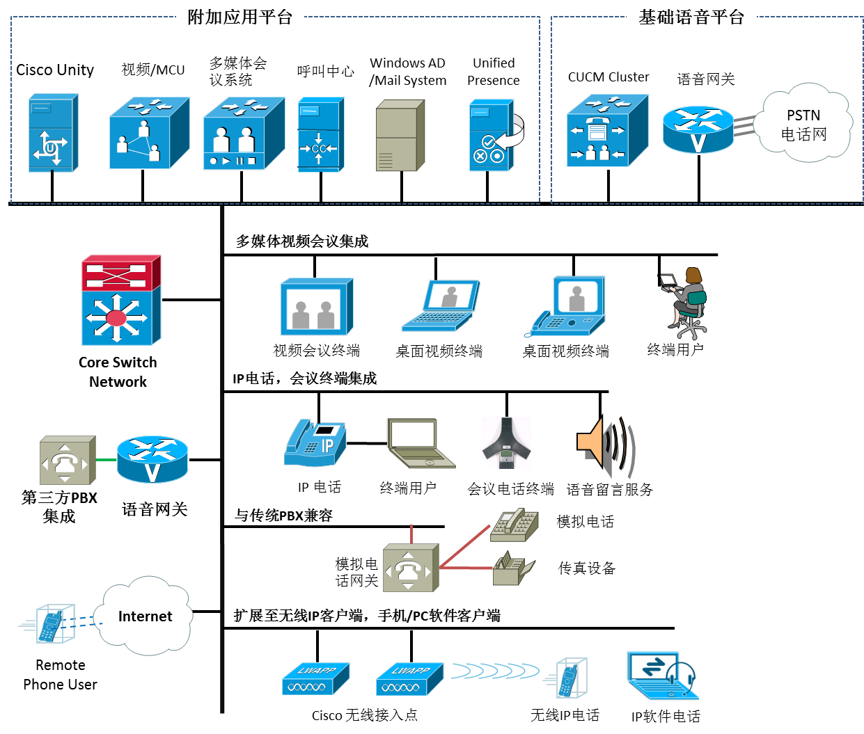 Unified Communications